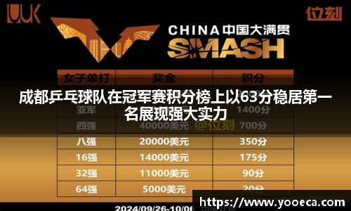 成都乒乓球队在冠军赛积分榜上以63分稳居第一名展现强大实力